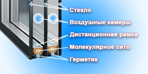 Устройство стеклопакета